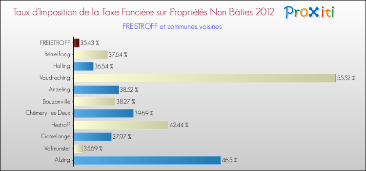 Taux d'imposition de la taxe foncière sur les immeubles et terrains non batis 2012 pour FREISTROFF et les communes proches Comparaison des taux d'imposition de la taxe foncière sur les immeubles et terrains non batis 2012 pour FREISTROFF et les communes voisines