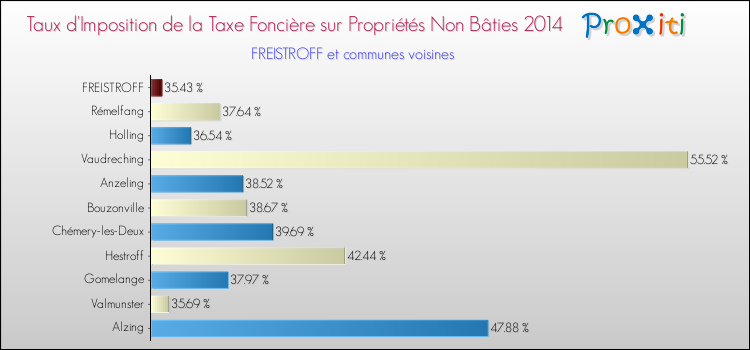 Taux d'imposition de la taxe foncière sur les immeubles et terrains non batis 2014 pour FREISTROFF et les communes proches Comparaison des taux d'imposition de la taxe foncière sur les immeubles et terrains non batis 2014 pour FREISTROFF et les communes voisines