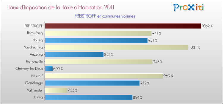 Taux d'imposition de la taxe d'habitation 2011 pour FREISTROFF et les communes proches Comparaison des taux d'imposition de la taxe d'habitation 2011 pour FREISTROFF et les communes voisines