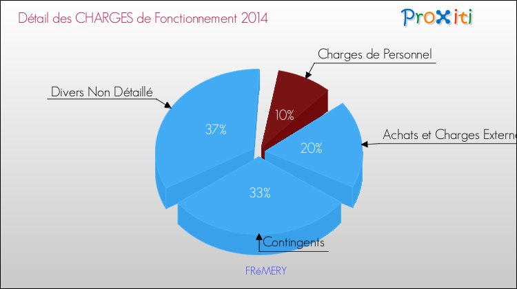 Décomposition des Charges de Fonctionnement 2014 de la commune de FRéMERY Charges de Fonctionnement 2014 pour la commune de FRéMERY