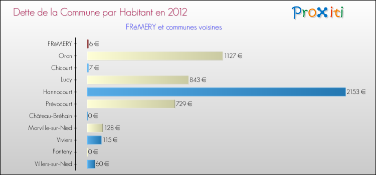 Dette par habitant de la commune en 2012 pour FRéMERY et les communes proches Comparaison de la dette par habitant de la commune en 2012 pour FRéMERY et les communes voisines