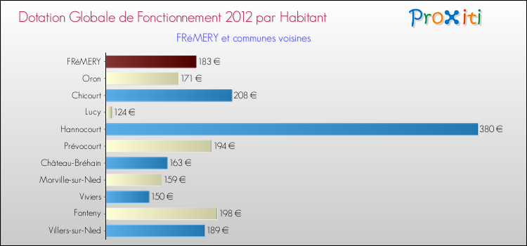 Montant des dotations globales de fonctionnement DGF par Habitant pour FRéMERY et les communes proches Comparaison des des dotations globales de fonctionnement DGF par habitant pour FRéMERY et les communes voisines
