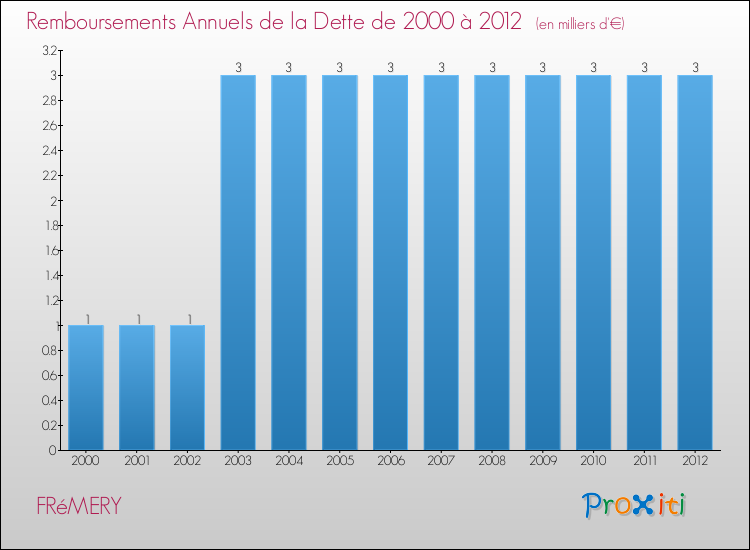 Evolution de l'annuité de la dette pour la commune de FRéMERY de 2000 à 2012 Annuités de la dette pour FRéMERY de 2000 à 2012