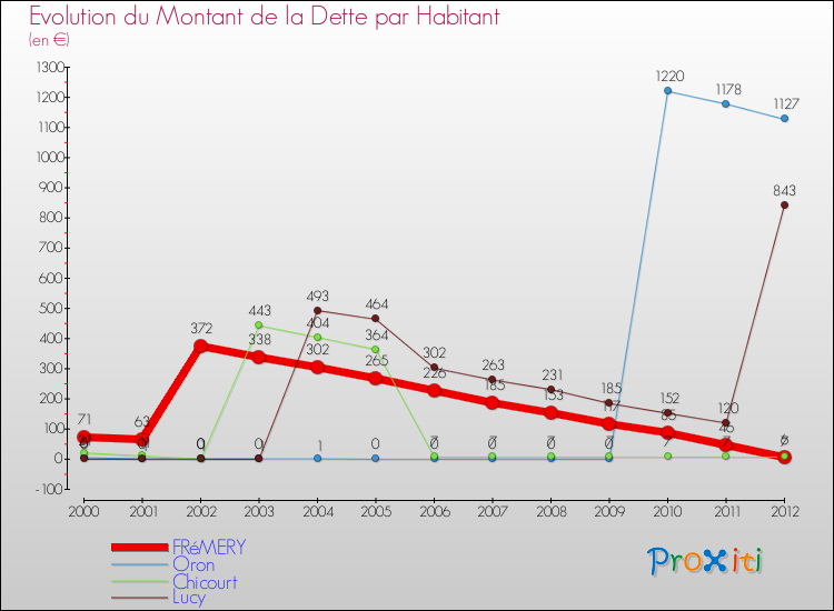 Evolution de la dette par habitant pour la commune de FRéMERY et les communes proches de 2000 à 2012 Comparaison de la dette par habitant pour FRéMERY et les communes voisines de 2000 à 2012