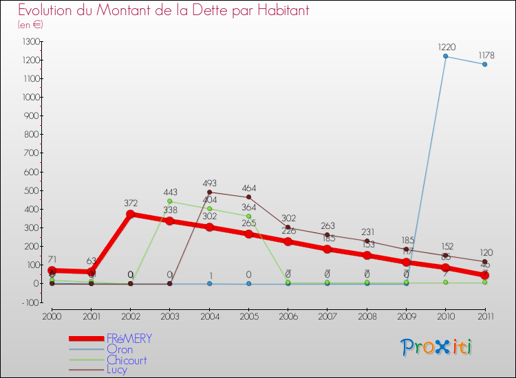 Evolution de la dette par habitant pour la commune de FRéMERY et les communes proches Comparaison de la dette par habitant pour FRéMERY et les communes voisines