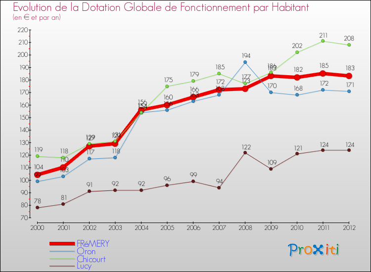 Evolution et montant de la dotation globale de fonctionnement par Habitant pour FRéMERY et les communes proches Comparaison des dotations globales de fonctionnement par habitant pour FRéMERY et les communes voisines