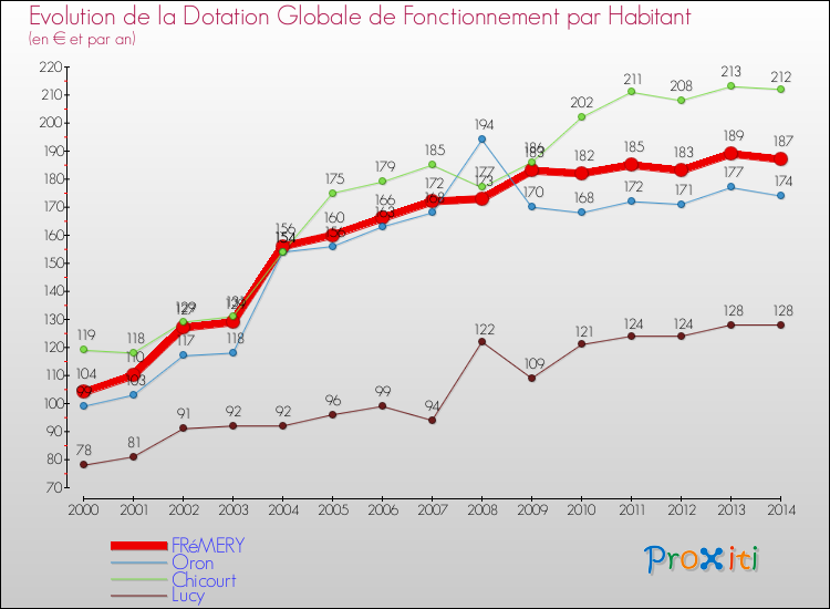 Evolution et montant de la dotation globale de fonctionnement par Habitant pour FRéMERY et les communes proches de 2000 à 2014. Comparaison des dotations globales de fonctionnement par habitant pour FRéMERY et les communes voisines de 2000 à 2014.