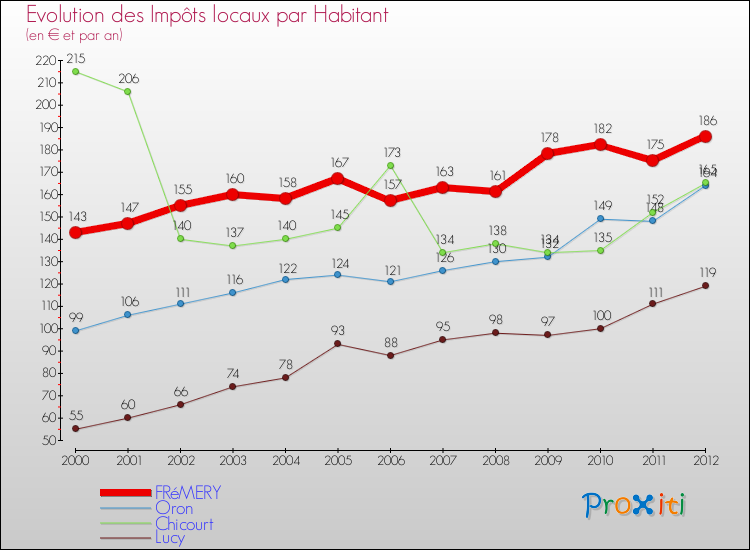 Evolution et montant des impôts locaux par Habitant pour FRéMERY et les communes proches Comparaison des impôts locaux par habitant pour FRéMERY et les communes voisines