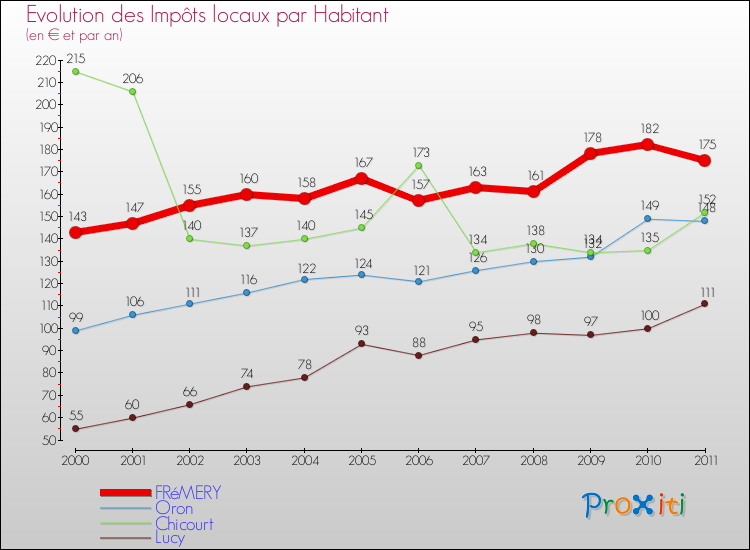 Evolution et montant des impôts locaux par Habitant pour FRéMERY et les communes proches Comparaison des impôts locaux par habitant pour FRéMERY et les communes voisines