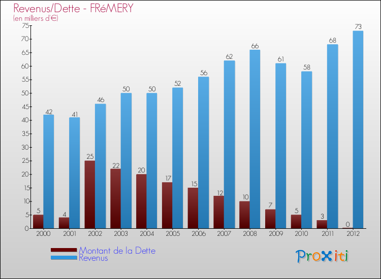 Evolution comparée de la dette et des revenus pour la commune de FRéMERY de 2000 à 2012 Comparaison de la dette et des revenus pour FRéMERY de 2000 à 2012