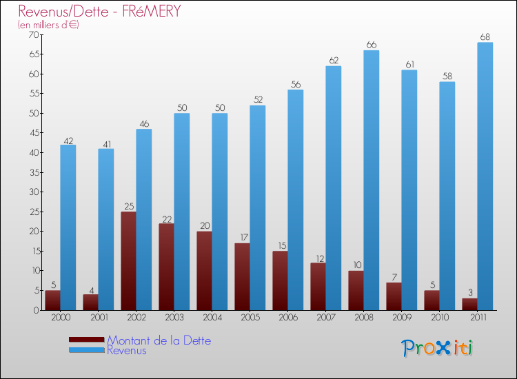 Evolution comparée de la dette et des revenus pour la commune de FRéMERY de 2000 à 2011 Comparaison de la dette et des revenus pour FRéMERY de 2000 à 2011