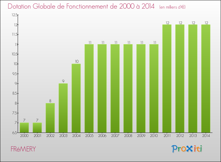 Evolution du montant de la Dotation Globale de Fonctionnement pour la commune de FRéMERY de 2000 à 2014 Evolution du montant de la Dotation Globale de Fonctionnement pour FRéMERY de 2000 à 2014