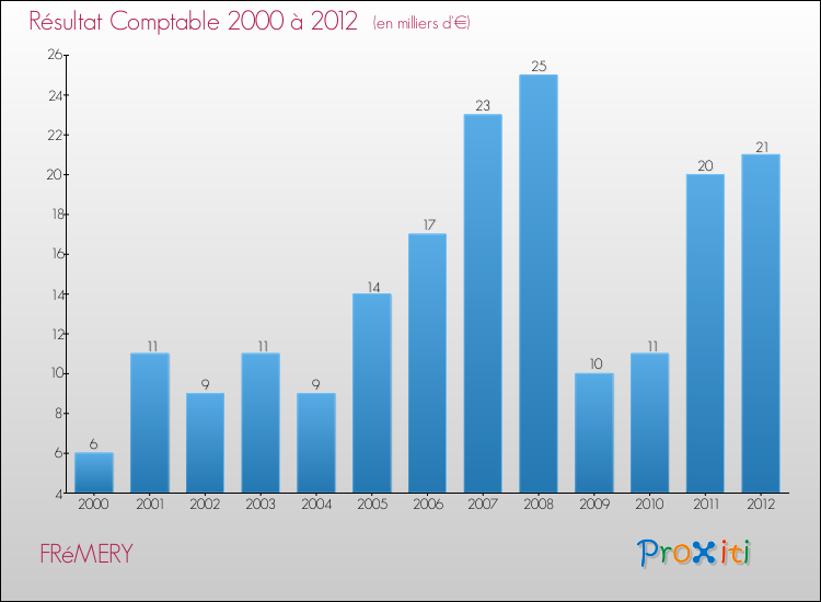 Evolution du résultat comptable pour la commune de FRéMERY de 2000 à 2012 Evolution du résultat comptable pour FRéMERY de 2000 à 2012