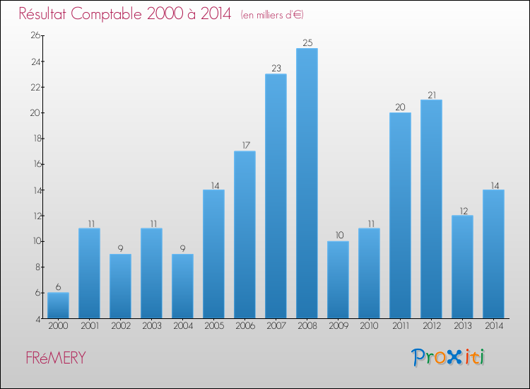 Evolution du résultat comptable pour la commune de FRéMERY de 2000 à 2014 Evolution du résultat comptable pour FRéMERY de 2000 à 2014