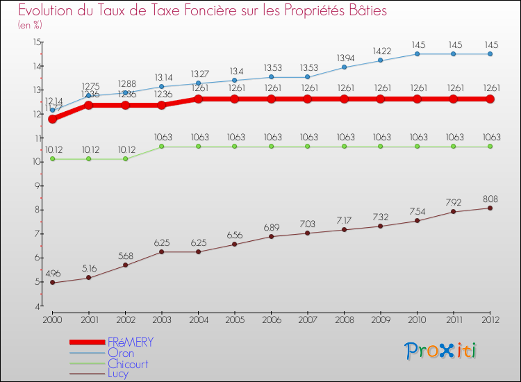 Evolution du taux de la taxe foncière sur le bati pour FRéMERY et les communes proches de 2000 à 2012 Comparaison des taux de taxe foncière sur le bati pour FRéMERY et les communes voisines de 2000 à 2012