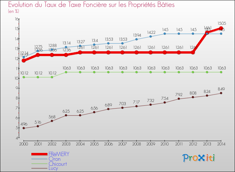 Evolution du taux de la taxe foncière sur le bati pour FRéMERY et les communes proches de 2000 à 2014 Comparaison des taux de taxe foncière sur le bati pour FRéMERY et les communes voisines de 2000 à 2014