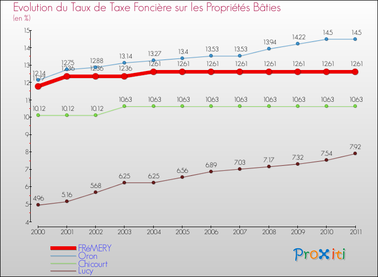 Evolution du taux de la taxe foncière sur le bati pour FRéMERY et les communes proches Comparaison des taux de taxe foncière sur le bati pour FRéMERY et les communes voisines