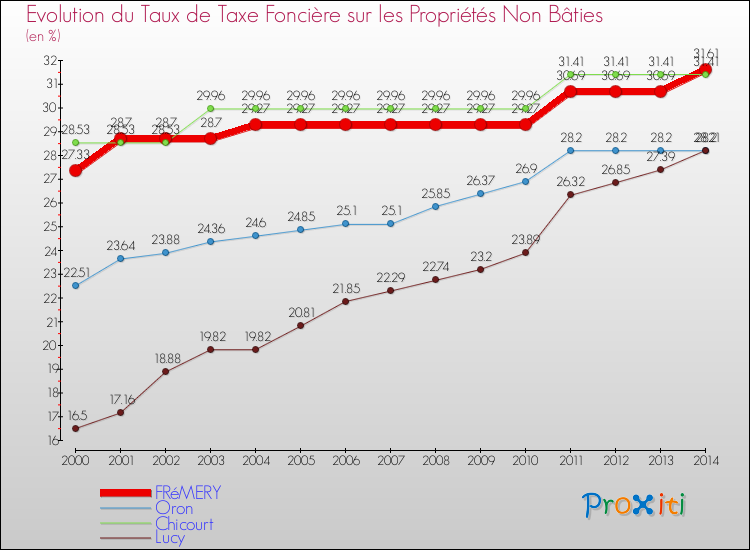 Evolution du taux de la taxe foncière sur les immeubles et terrains non batis pour FRéMERY et les communes proches de 2000 à 2014 Comparaison des taux de la taxe foncière sur les immeubles et terrains non batis pour FRéMERY et les communes voisines de 2000 à 2014