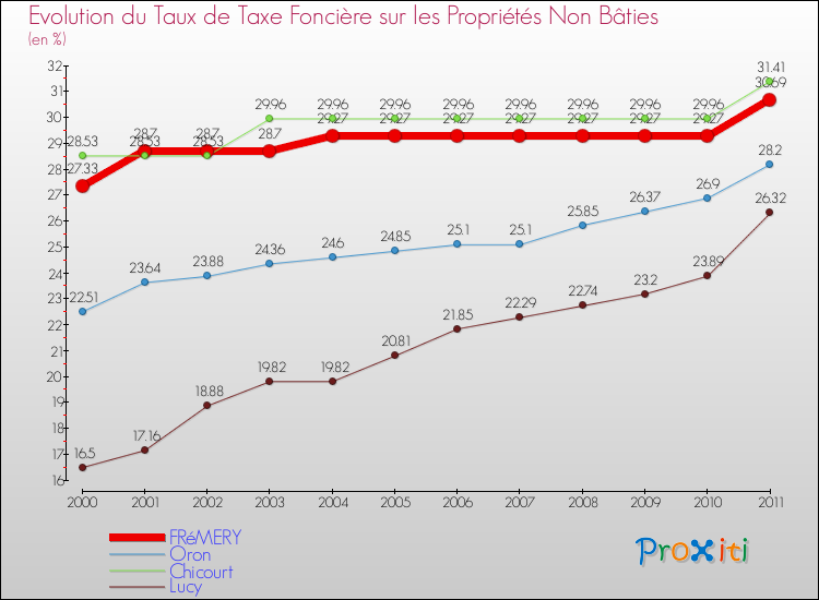 Evolution du taux de la taxe foncière sur les immeubles et terrains non batis pour FRéMERY et les communes proches Comparaison des taux de la taxe foncière sur les immeubles et terrains non batis pour FRéMERY et les communes voisines
