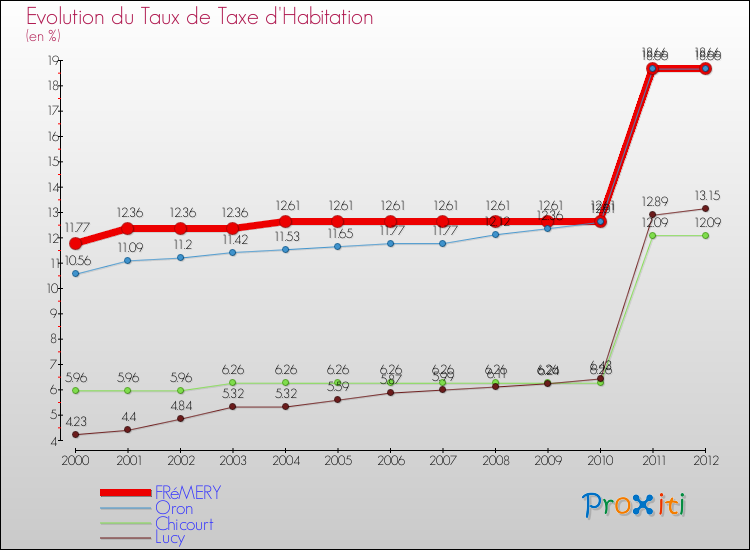 Evolution du taux de la taxe d'habitation pour FRéMERY et les communes proches Comparaison des taux de la taxe d'habitation pour FRéMERY et les communes voisines