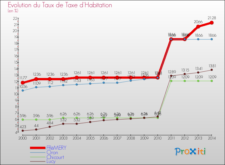 Evolution du taux de la taxe d'habitation pour FRéMERY et les communes proches de 2000 à 2014 Comparaison des taux de la taxe d'habitation pour FRéMERY et les communes voisines de 2000 à 2014