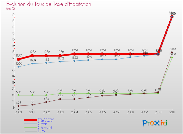 Evolution du taux de la taxe d'habitation pour FRéMERY et les communes proches Comparaison des taux de la taxe d'habitation pour FRéMERY et les communes voisines