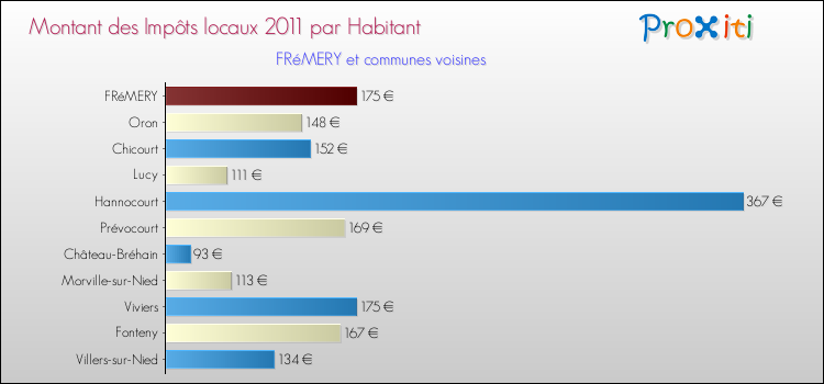 Montant des impôts locaux par Habitant pour FRéMERY et les communes proches Comparaison des impôts locaux par habitant pour FRéMERY et les communes voisines