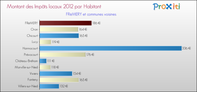 Montant des impôts locaux par Habitant pour FRéMERY et les communes proches Comparaison des impôts locaux par habitant pour FRéMERY et les communes voisines