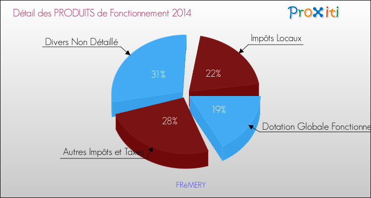 Décomposition du Budget de Fonctionnement 2014 de la commune de FRéMERY Budget de Fonctionnement 2014 pour la commune de FRéMERY
