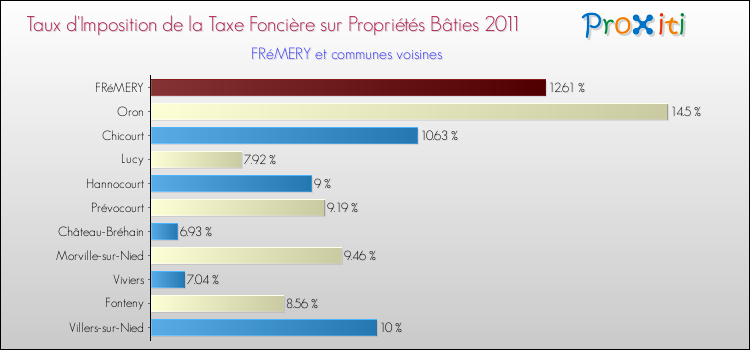 Taux d'imposition de la taxe foncière sur le bati 2011 pour FRéMERY et les communes proches Comparaison des taux d'imposition de la taxe foncière sur le bati 2011 pour FRéMERY et les communes voisines
