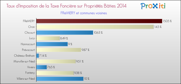 Taux d'imposition de la taxe foncière sur le bati 2014 pour FRéMERY et les communes proches Comparaison des taux d'imposition de la taxe foncière sur le bati 2014 pour FRéMERY et les communes voisines