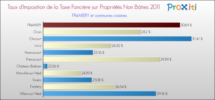Taux d'imposition de la taxe foncière sur les immeubles et terrains non batis 2011 pour FRéMERY et les communes proches Comparaison des taux d'imposition de la taxe foncière sur les immeubles et terrains non batis 2011 pour FRéMERY et les communes voisines