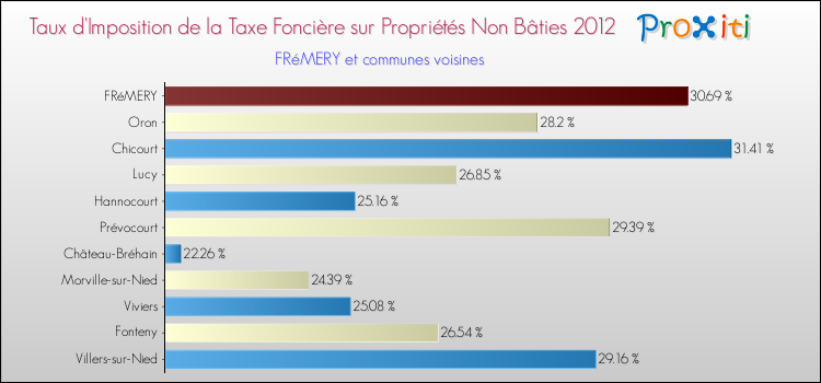 Taux d'imposition de la taxe foncière sur les immeubles et terrains non batis 2012 pour FRéMERY et les communes proches Comparaison des taux d'imposition de la taxe foncière sur les immeubles et terrains non batis 2012 pour FRéMERY et les communes voisines