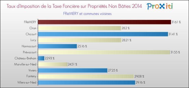 Taux d'imposition de la taxe foncière sur les immeubles et terrains non batis 2014 pour FRéMERY et les communes proches Comparaison des taux d'imposition de la taxe foncière sur les immeubles et terrains non batis 2014 pour FRéMERY et les communes voisines
