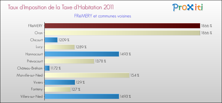 Taux d'imposition de la taxe d'habitation 2011 pour FRéMERY et les communes proches Comparaison des taux d'imposition de la taxe d'habitation 2011 pour FRéMERY et les communes voisines