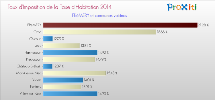 Taux d'imposition de la taxe d'habitation 2014 pour FRéMERY et les communes proches Comparaison des taux d'imposition de la taxe d'habitation 2014 pour FRéMERY et les communes voisines