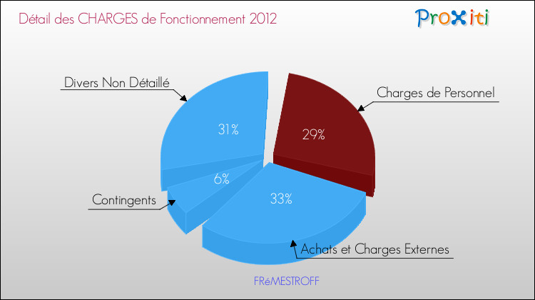 Décomposition des Charges de Fonctionnement 2012 de la commune de FRéMESTROFF Charges de Fonctionnement 2012 pour la commune de FRéMESTROFF