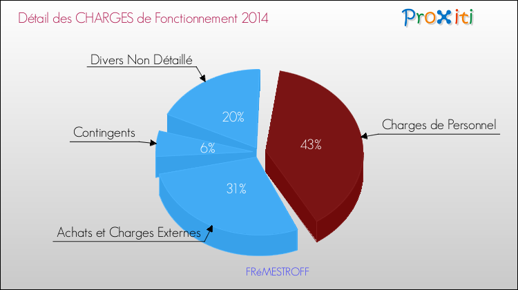 Décomposition des Charges de Fonctionnement 2014 de la commune de FRéMESTROFF Charges de Fonctionnement 2014 pour la commune de FRéMESTROFF