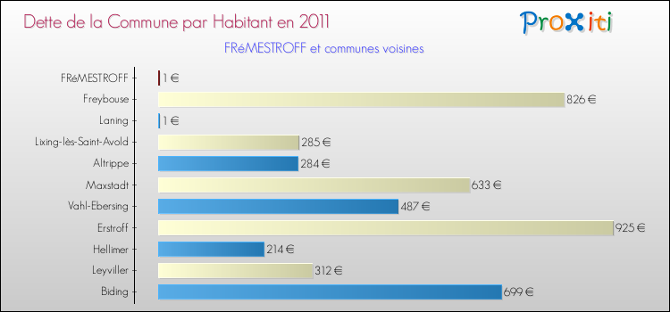 Dette par habitant de la commune en 2011 pour FRéMESTROFF et les communes proches Comparaison de la dette par habitant de la commune en 2011 pour FRéMESTROFF et les communes voisines