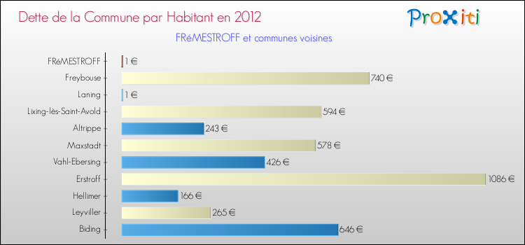 Dette par habitant de la commune en 2012 pour FRéMESTROFF et les communes proches Comparaison de la dette par habitant de la commune en 2012 pour FRéMESTROFF et les communes voisines