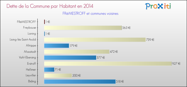Dette par habitant de la commune en 2014 pour FRéMESTROFF et les communes proches Comparaison de la dette par habitant de la commune en 2014 pour FRéMESTROFF et les communes voisines
