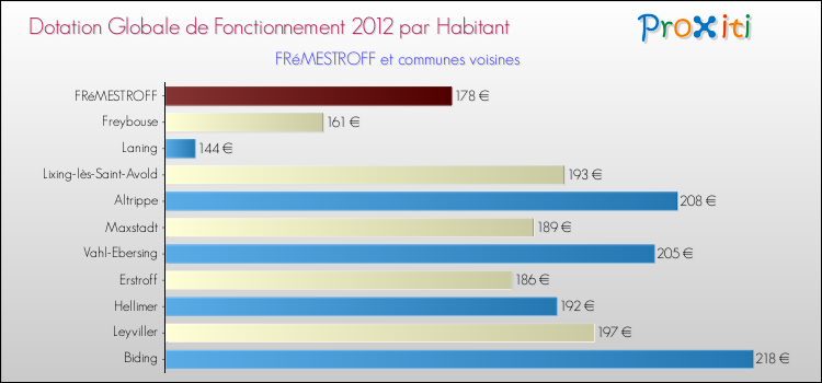 Montant des dotations globales de fonctionnement DGF par Habitant pour FRéMESTROFF et les communes proches Comparaison des des dotations globales de fonctionnement DGF par habitant pour FRéMESTROFF et les communes voisines