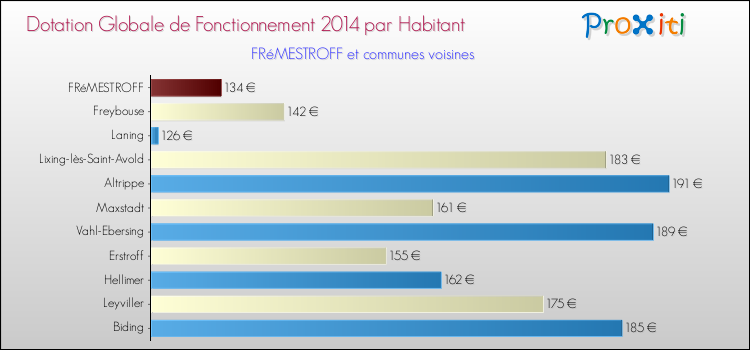 Montant des dotations globales de fonctionnement DGF par Habitant pour FRéMESTROFF et les communes proches en 2014. Comparaison des des dotations globales de fonctionnement DGF par habitant pour FRéMESTROFF et les communes voisines en 2014.
