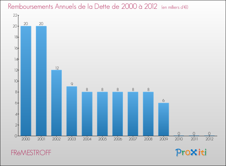 Evolution de l'annuité de la dette pour la commune de FRéMESTROFF de 2000 à 2012 Annuités de la dette pour FRéMESTROFF de 2000 à 2012