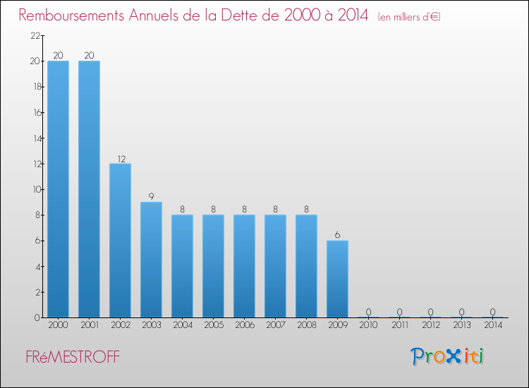 Evolution de l'annuité de la dette pour la commune de FRéMESTROFF de 2000 à 2014 Annuités de la dette pour FRéMESTROFF de 2000 à 2014