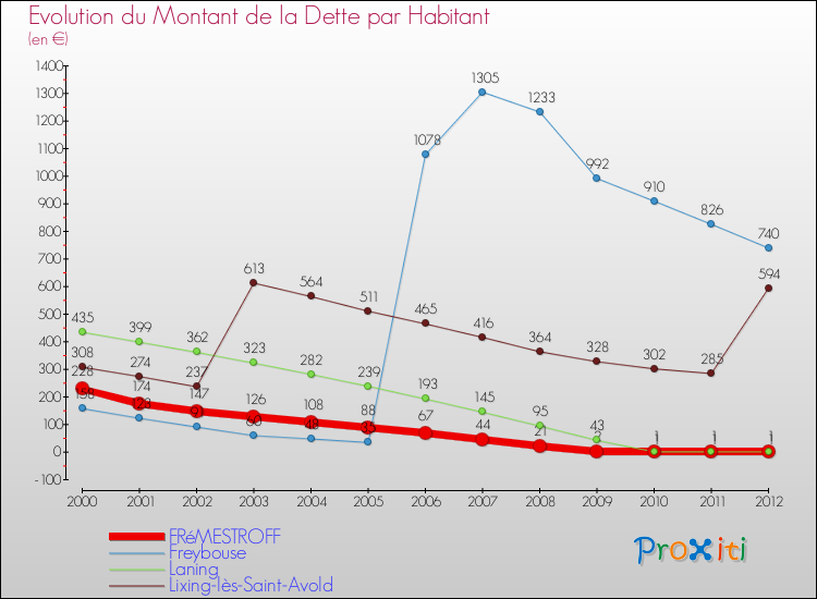 Evolution de la dette par habitant pour la commune de FRéMESTROFF et les communes proches de 2000 à 2012 Comparaison de la dette par habitant pour FRéMESTROFF et les communes voisines de 2000 à 2012