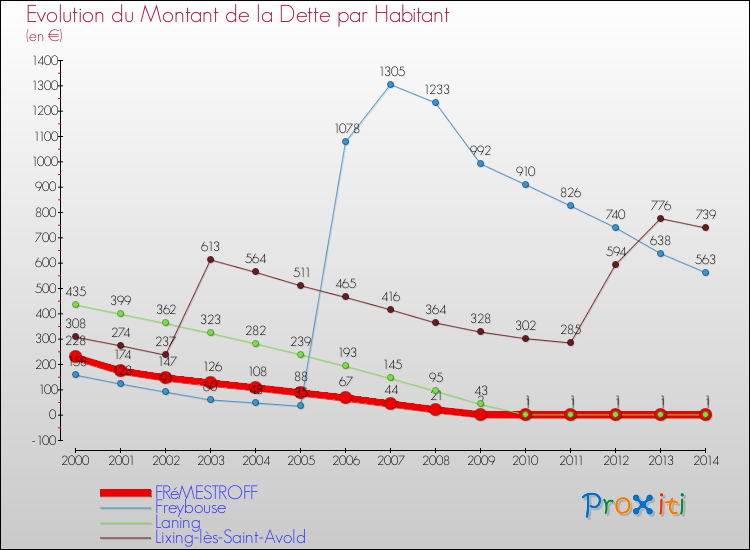 Evolution de la dette par habitant pour la commune de FRéMESTROFF et les communes proches de 2000 à 2014 Comparaison de la dette par habitant pour FRéMESTROFF et les communes voisines de 2000 à 2014