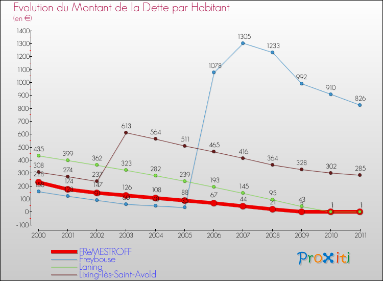 Evolution de la dette par habitant pour la commune de FRéMESTROFF et les communes proches Comparaison de la dette par habitant pour FRéMESTROFF et les communes voisines