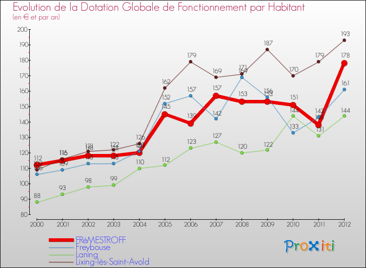 Evolution et montant de la dotation globale de fonctionnement par Habitant pour FRéMESTROFF et les communes proches Comparaison des dotations globales de fonctionnement par habitant pour FRéMESTROFF et les communes voisines