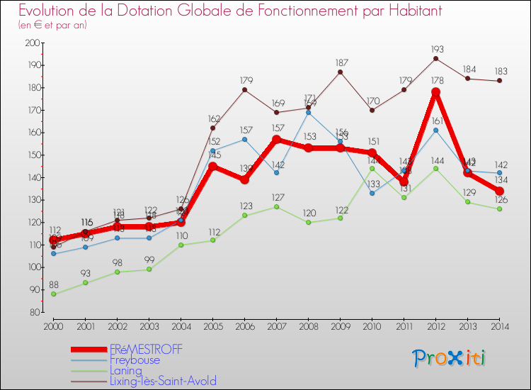 Evolution et montant de la dotation globale de fonctionnement par Habitant pour FRéMESTROFF et les communes proches de 2000 à 2014. Comparaison des dotations globales de fonctionnement par habitant pour FRéMESTROFF et les communes voisines de 2000 à 2014.